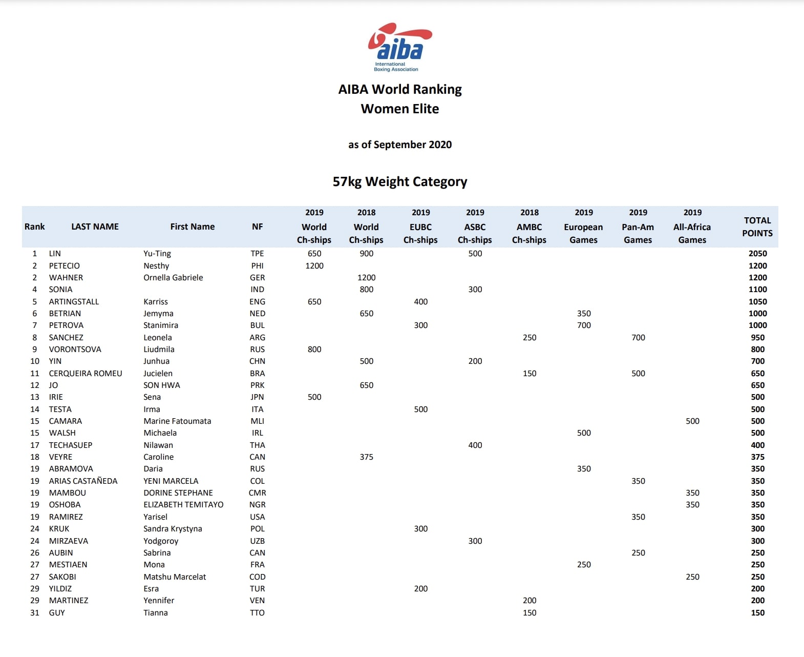 nesthy petecio -AIBA world rankings