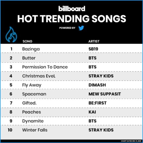 SB19’s Bazinga Hits #1 On Billboard’s Hot Trending Songs Chart