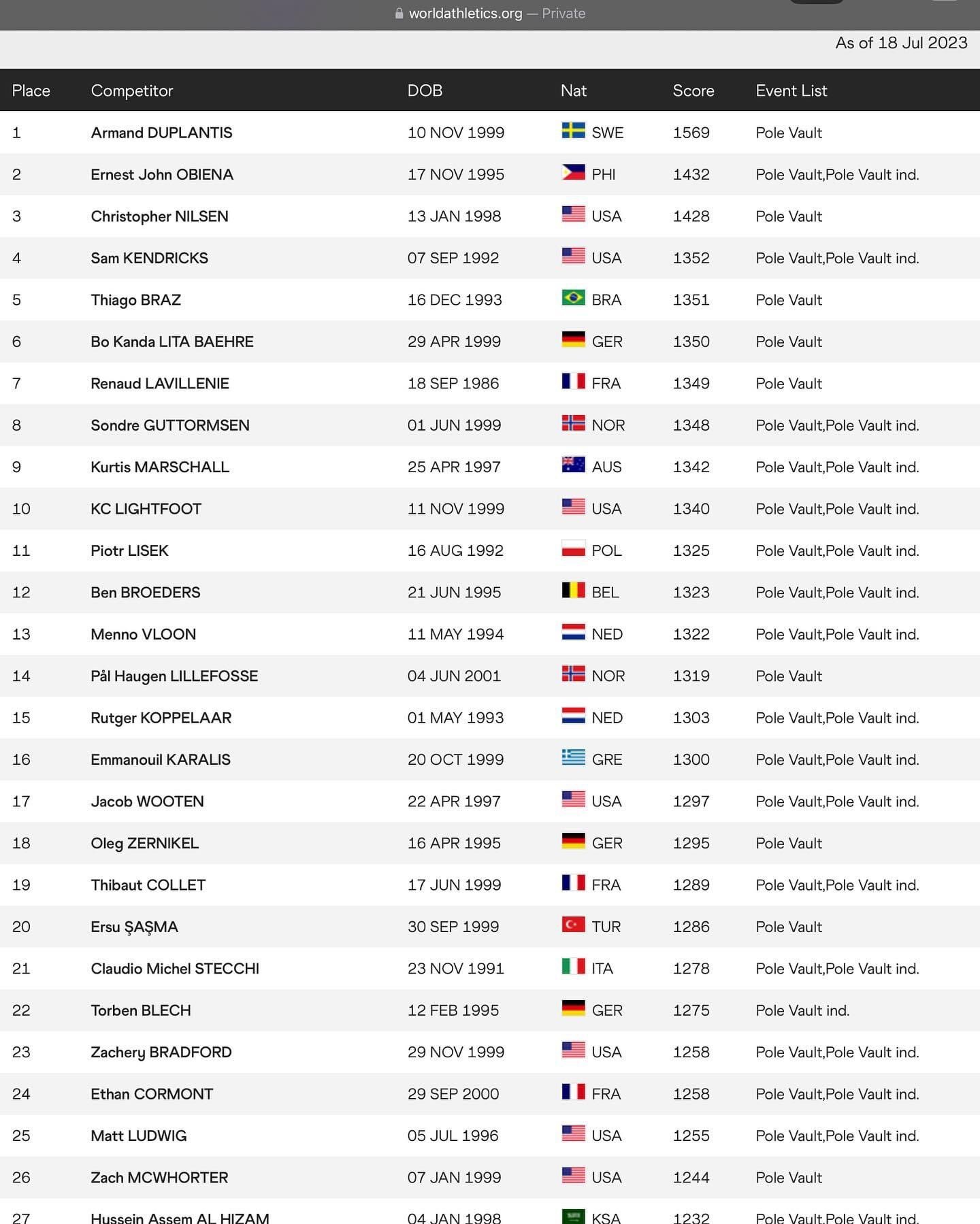 EJ Obiena world number 2 -pole vaulter list